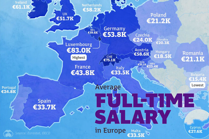Si la pregunta es qué países europeos pagan los salarios más altos, este gráfico lo deja claro: España no es uno de ellos