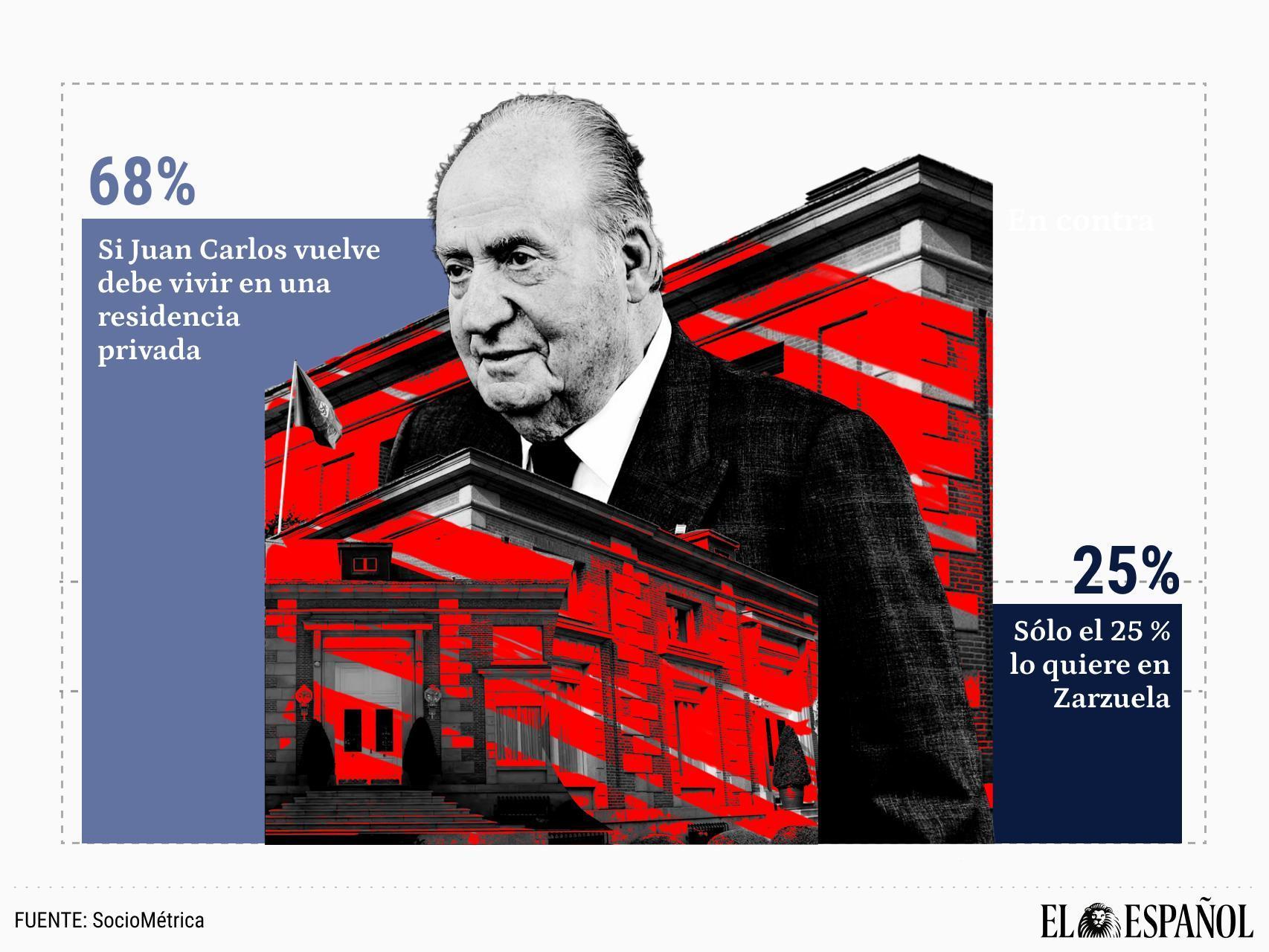 Un 68% de los españoles cree que si Juan Carlos vuelve debe vivir en una 'residencia privada': sólo el 25% lo quiere en Zarzuela