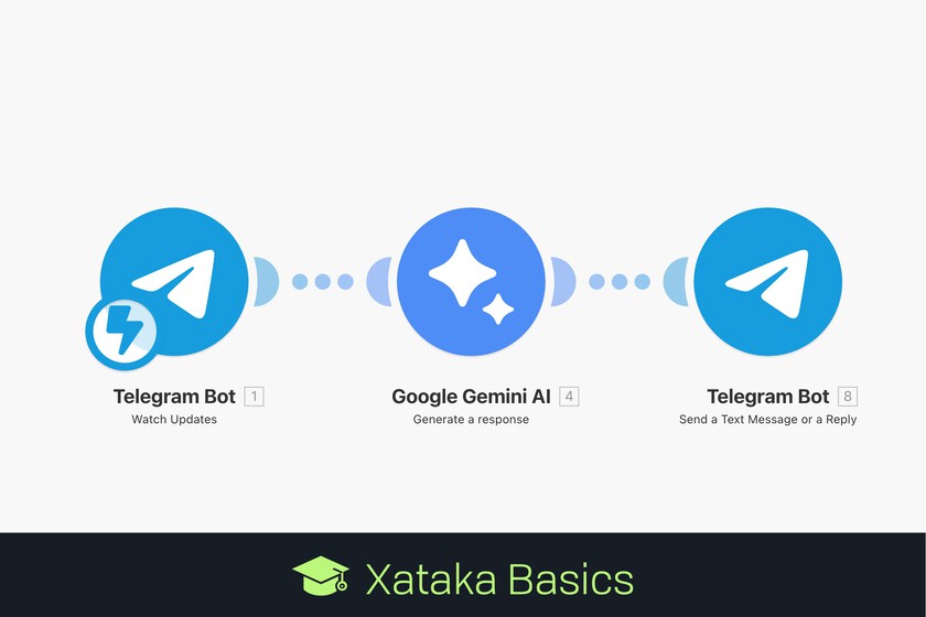 Crea tu propio bot de IA en Telegram: paso a paso creando el bot y añadiéndole la inteligencia artificial
