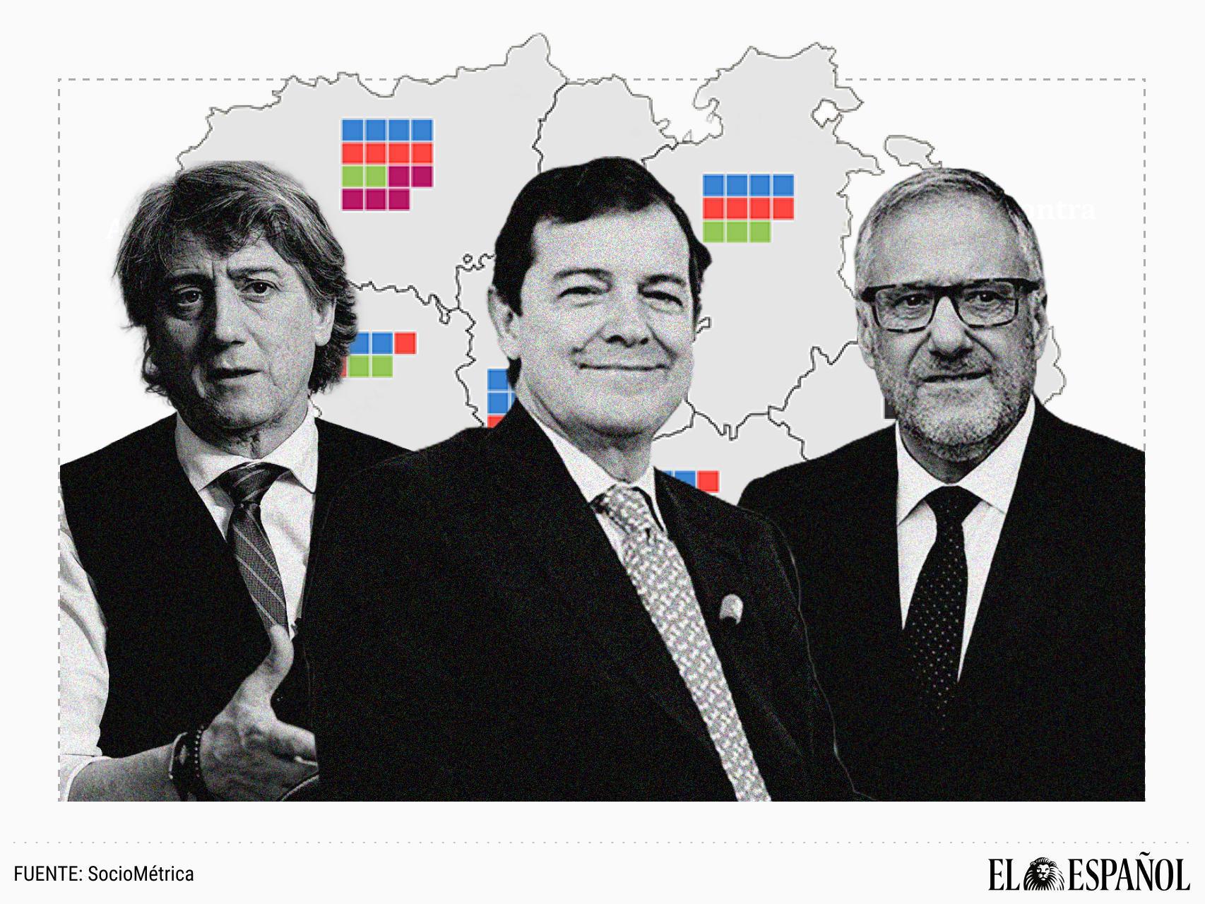 El PSOE también se hunde en CyL: Mañueco se mantiene al alza y Vox supera por primera vez el 20% en una autonomía