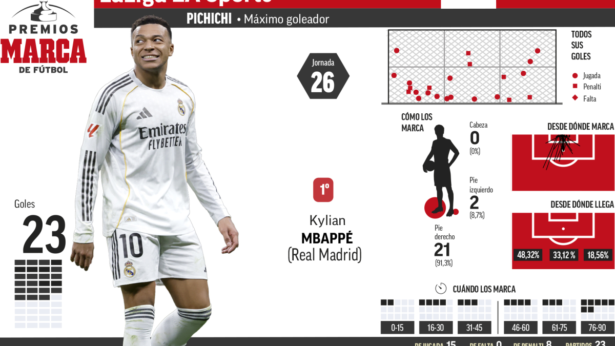 Lamine Yamal lidera el Zarra gracias a su hat-trick