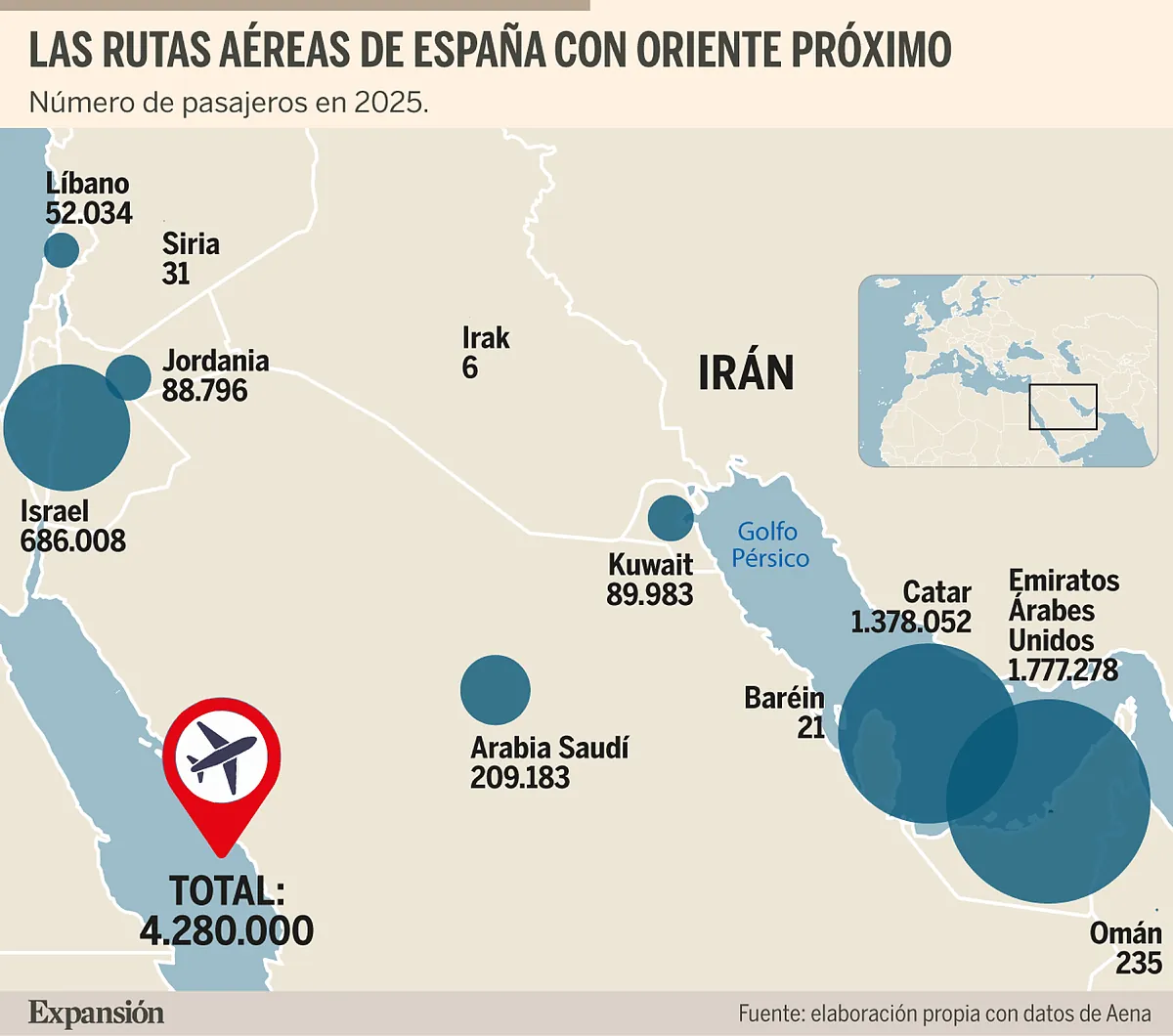 El caos aéreo deja 12.000 afectados diarios en las rutas con España