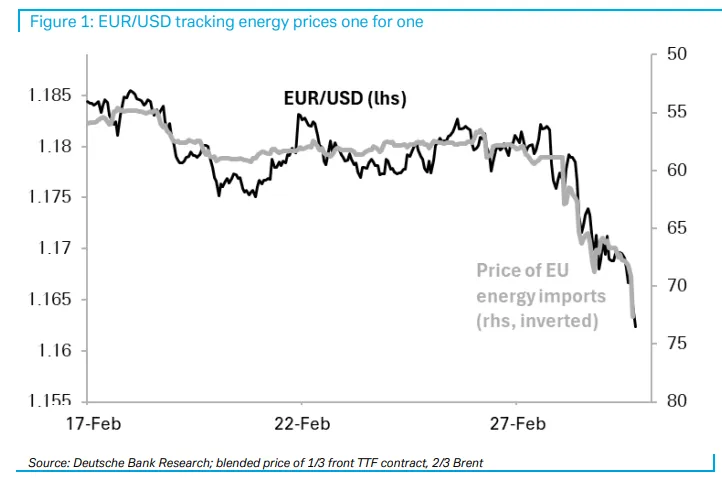 Así es la relación petróleo-euro que está moviendo la Bolsa en el conflicto de Irán