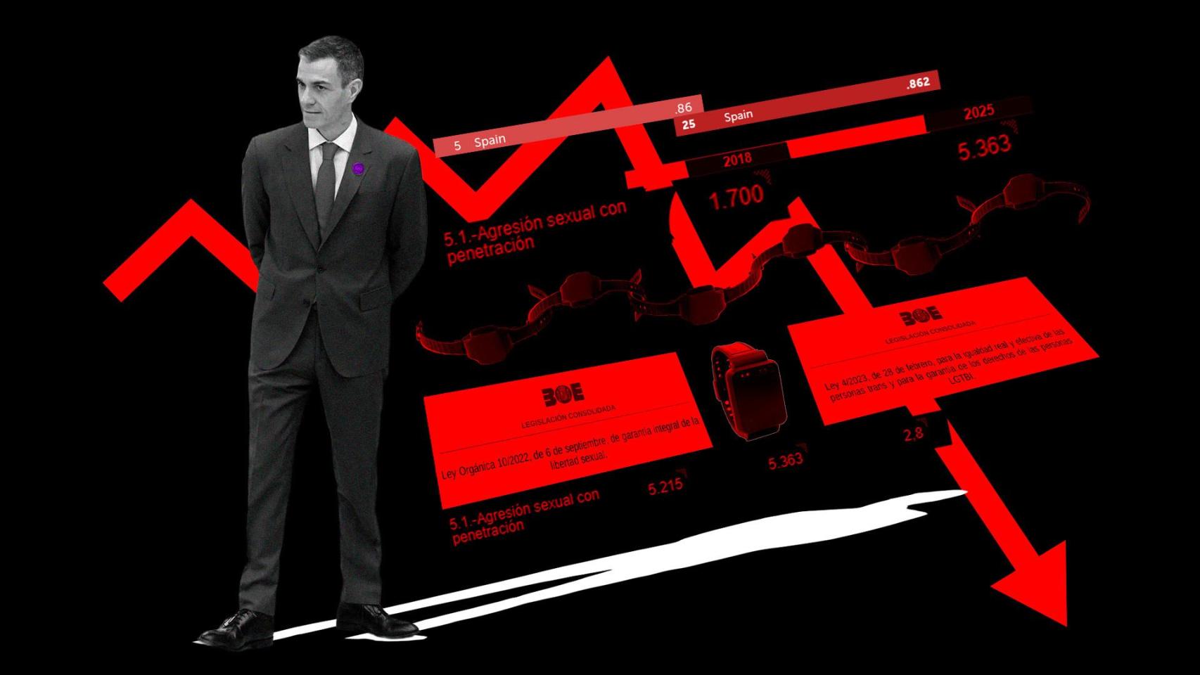 España cae 20 puestos en el índice de países seguros para la mujer desde que llegó Sánchez: hay el triple de violaciones
