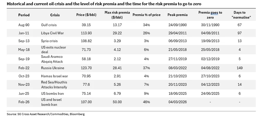 La prima de riesgo del petróleo bate su récord histórico por la guerra de Irán