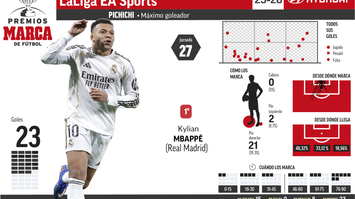 Muriqi se acerca a Mbappé y Lamine sube al top 3 del Pichichi