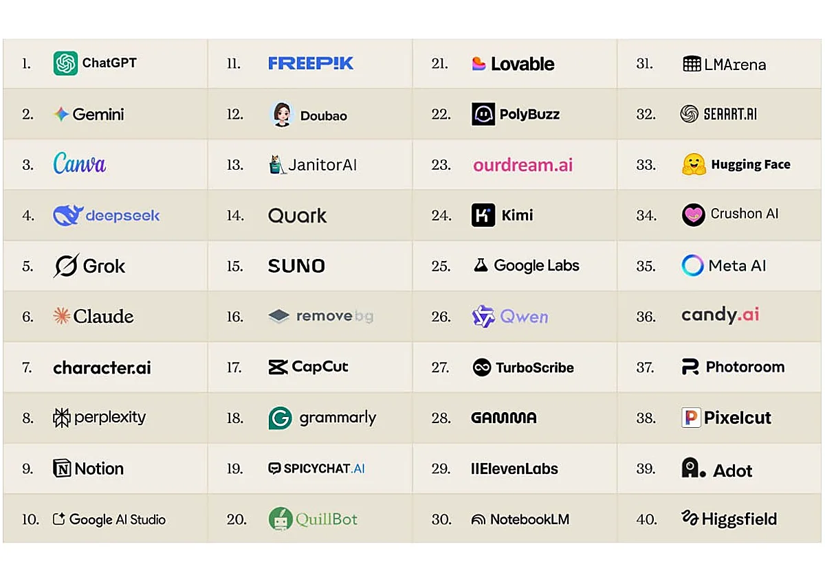 Freepik, primera empresa europea en el ranking mundial de aplicaciones web de IA más usadas