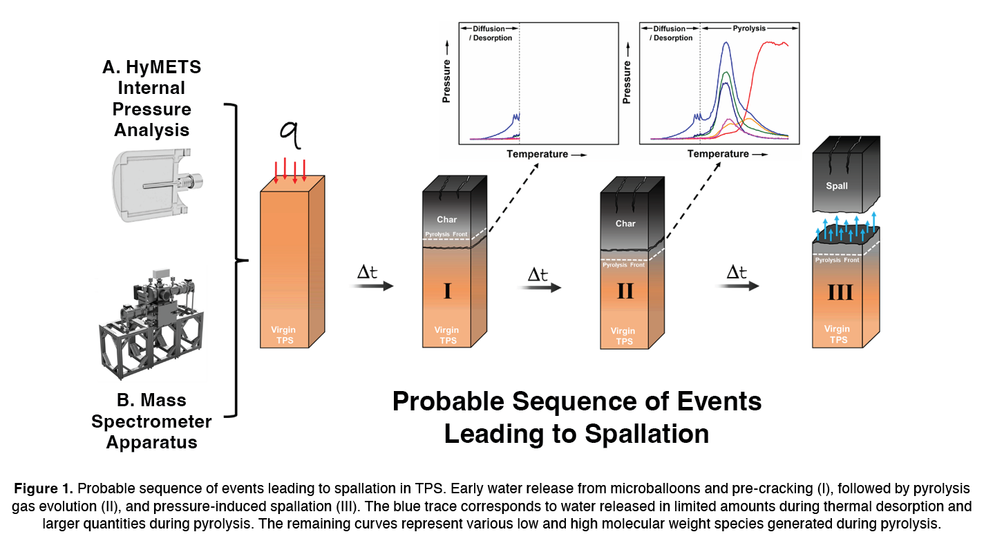 Insights into Spallation Mechanisms of Thermal Protection System Materials from Mass Spectrometry and HyMETS Testing 