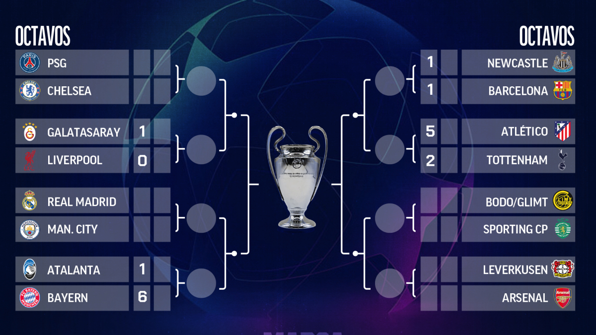Así está el cuadro de Champions League en octavos de final