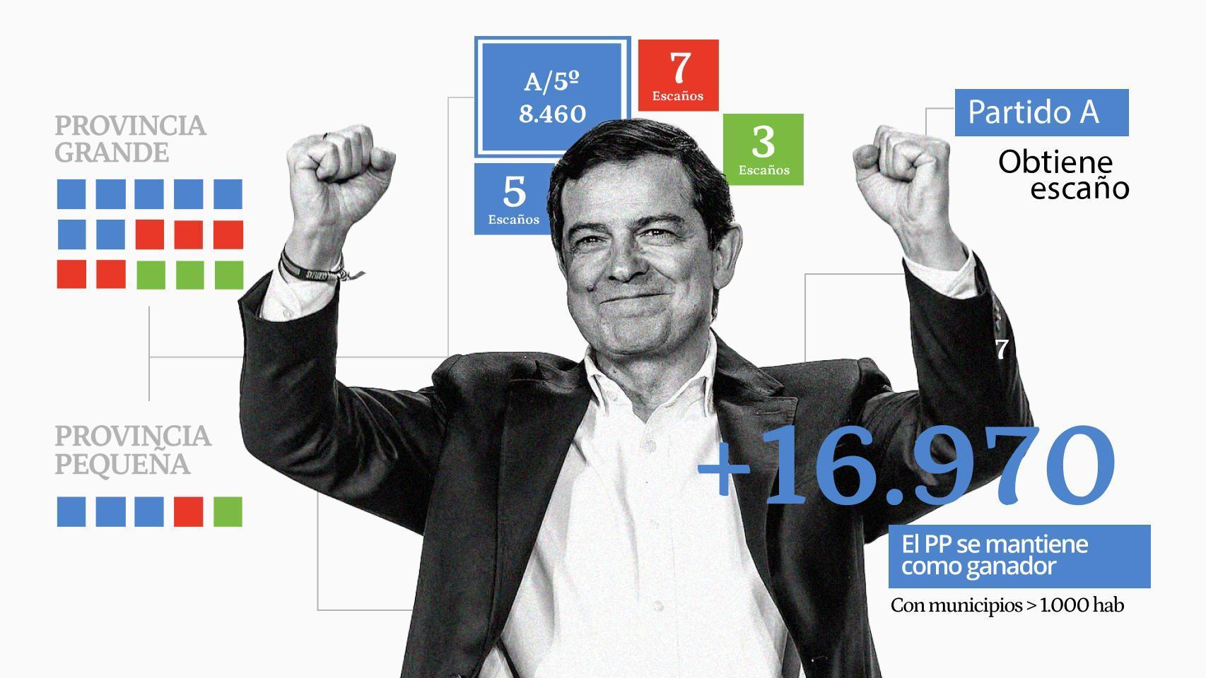 La red de seguridad de Mañueco: 566 pueblos de menos de 1.000 habitantes en los que siempre gana el PP