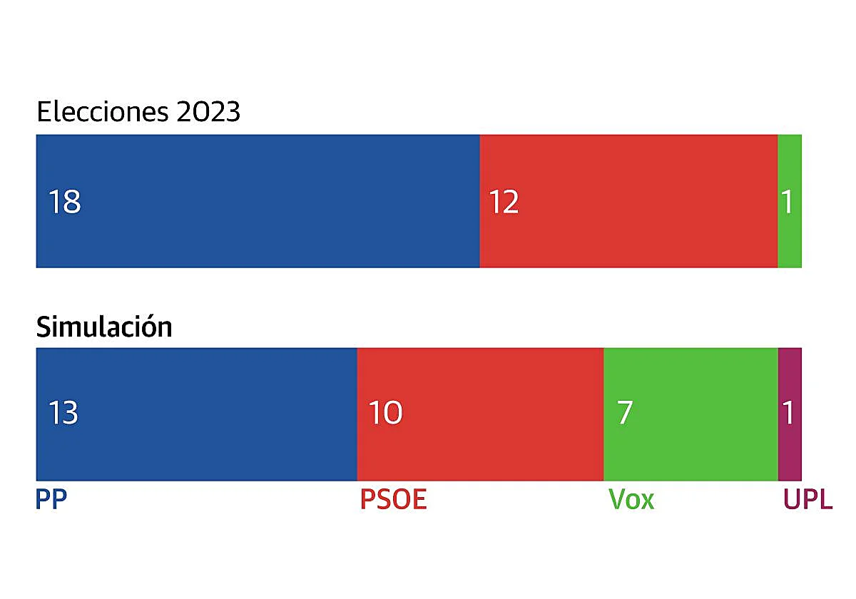 De Castilla y León al Congreso: PP y PSOE perderían escaños en beneficio de Vox