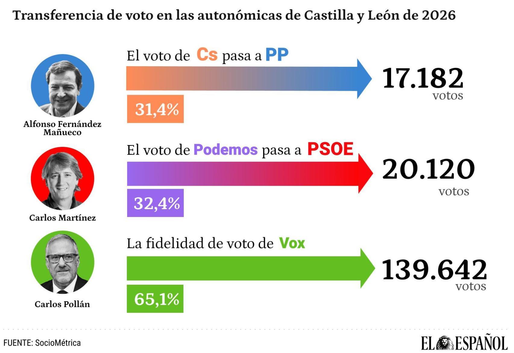 El PP se lleva el 31% de los votos de Cs, el PSOE el 32% de los de Podemos y Vox se estanca al caer su fidelidad al 65%