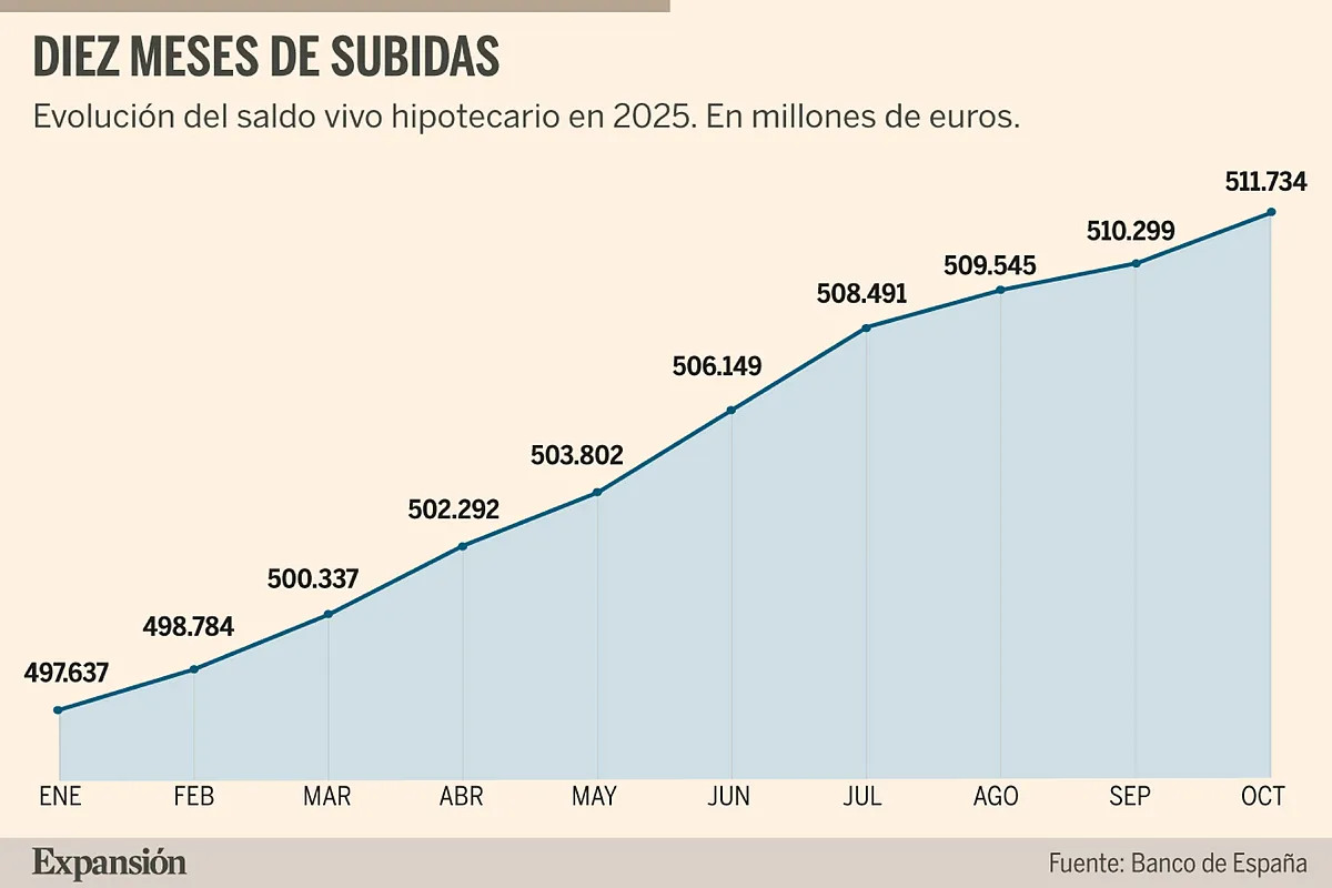 El saldo vivo hipotecario está en subida libre y marca récord de la década