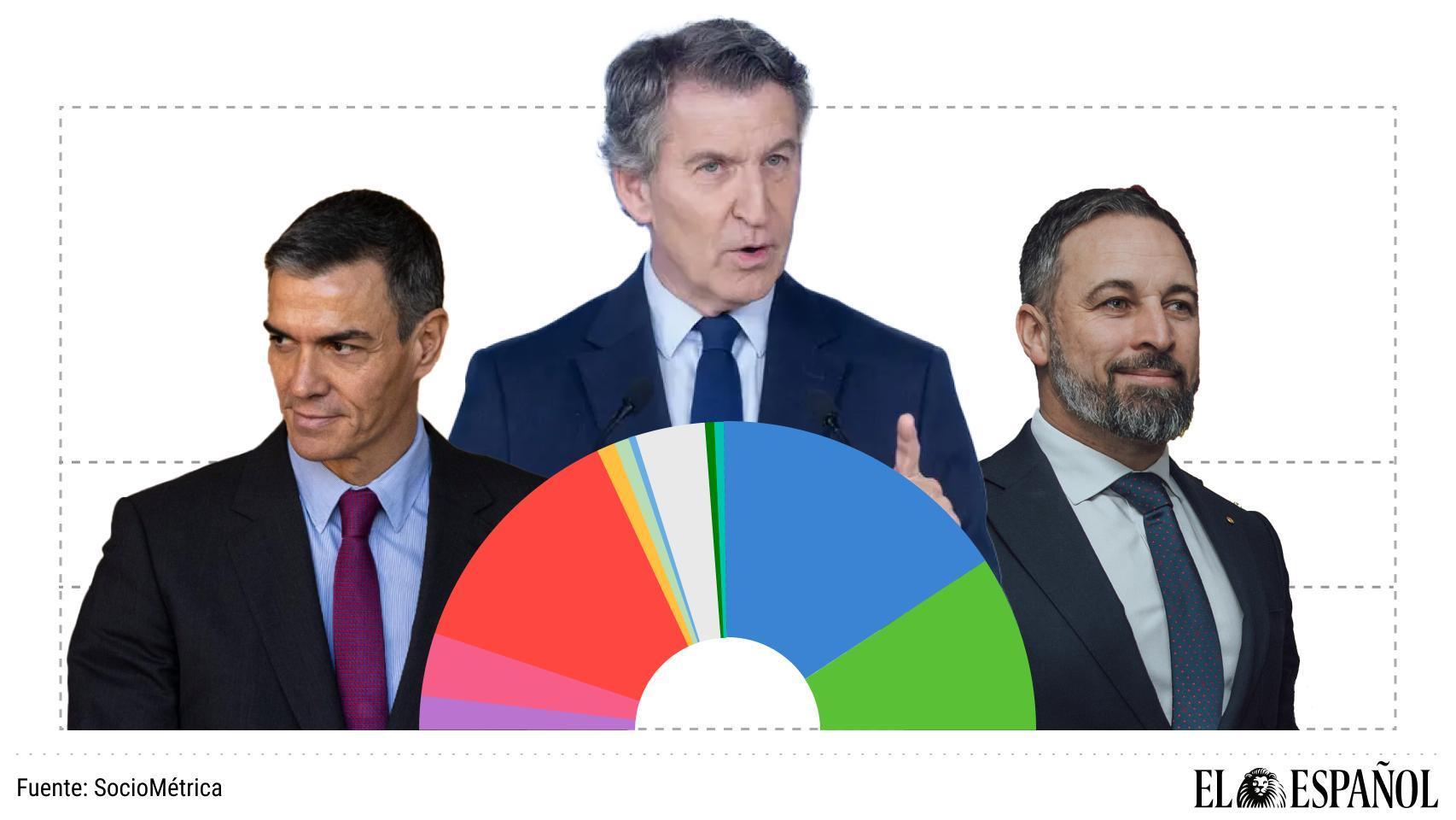 La guerra invierte la tendencia: el PSOE rebota y Vox cae, sólo el PP resiste según el sondeo que publica esta noche El Español