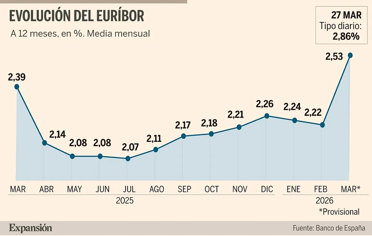 El euríbor podría moverse entre el 2,18% y el 2,7% hasta 2027