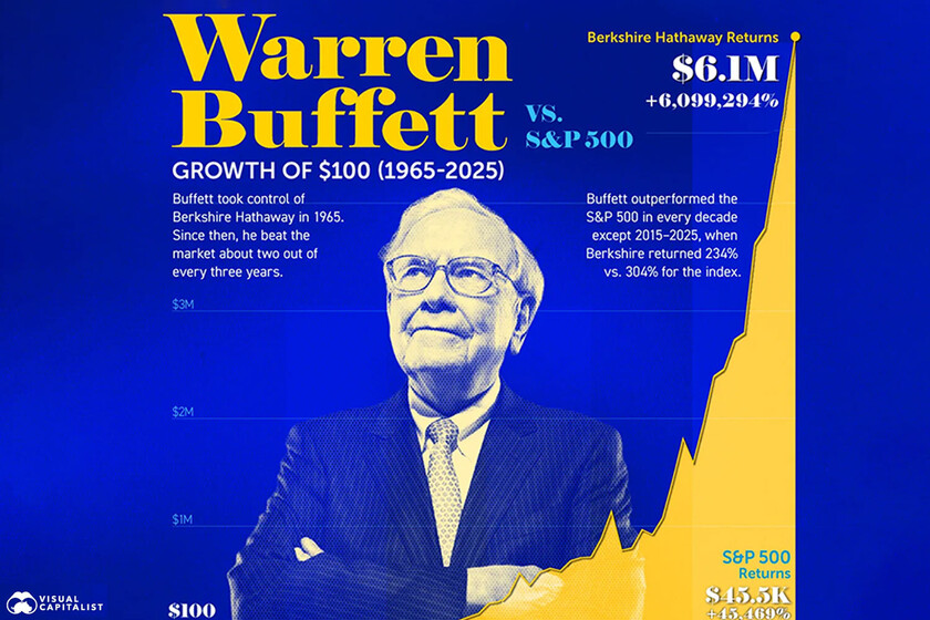Hay un motivo por el que a Warren Buffett se le conoce como el "Oráculo de Omaha" y este gráfico es la mejor prueba