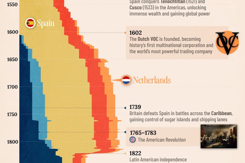 Auge y caída de los imperios europeos: un viaje de 550 años de colonialismo a través de un esclarecedor gráfico
