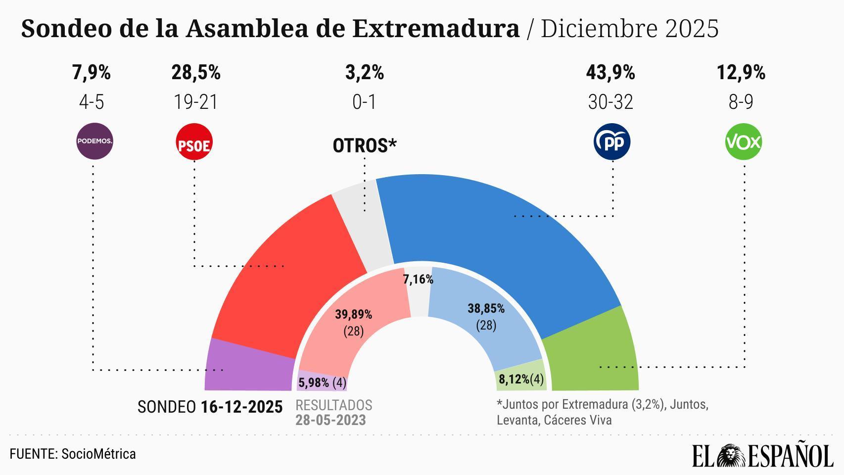 Último sondeo de Extremadura: Guardiola sigue al alza y el PSOE a la baja, pero sólo un gran final le daría la mayoría absoluta