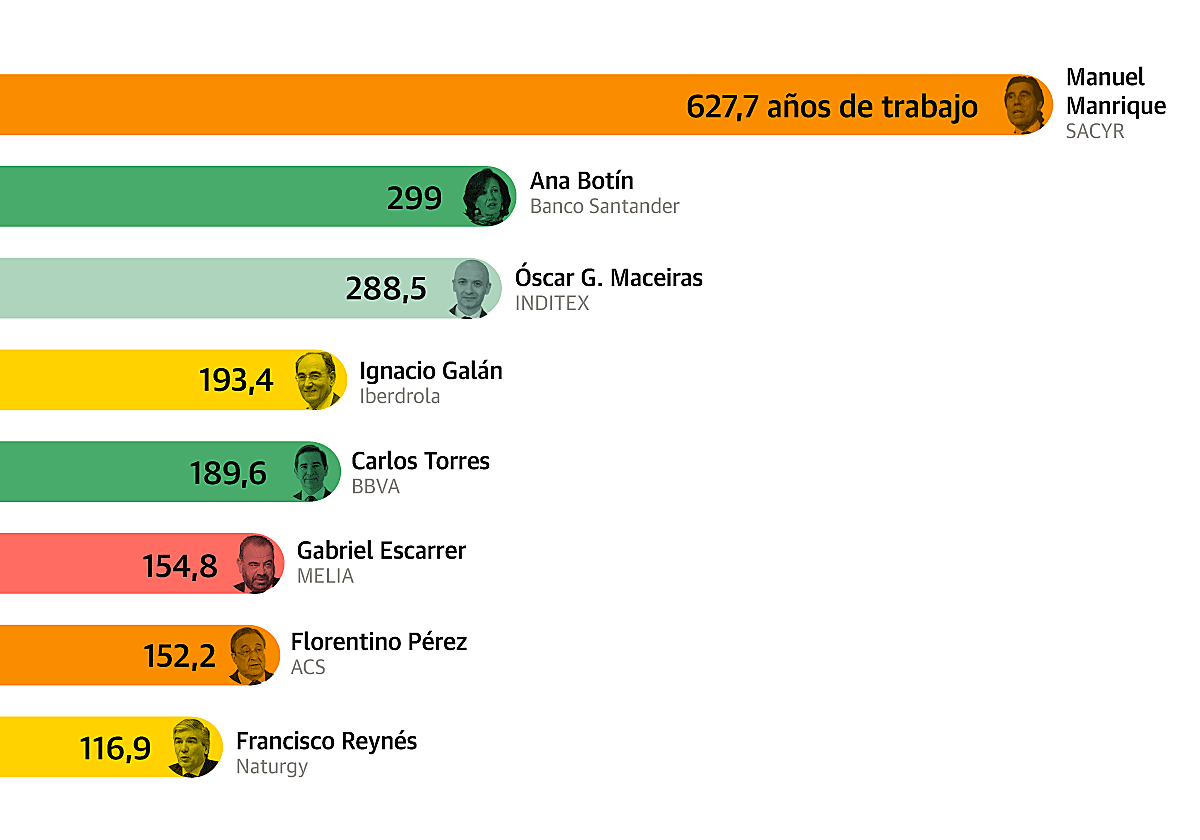 Hasta 627 años de trabajo para alcanzar el sueldo de su 'jefe' del Ibex