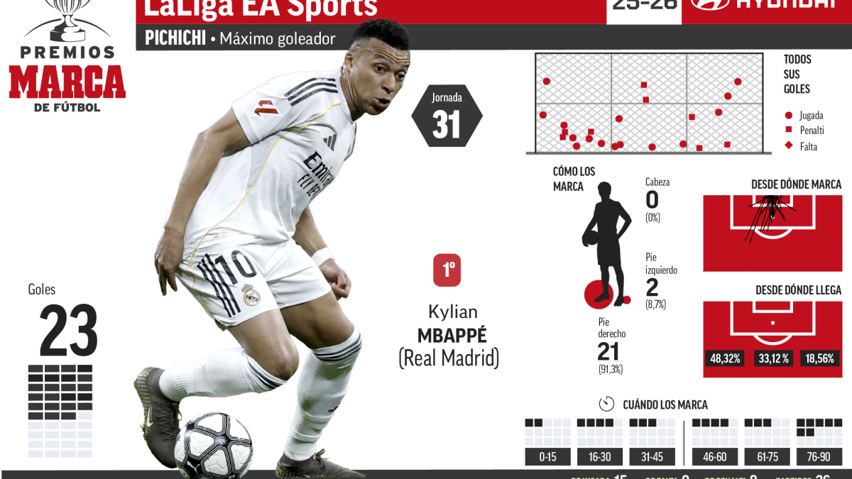¿Puede ganar Muriqi el Pichichi?<br>
