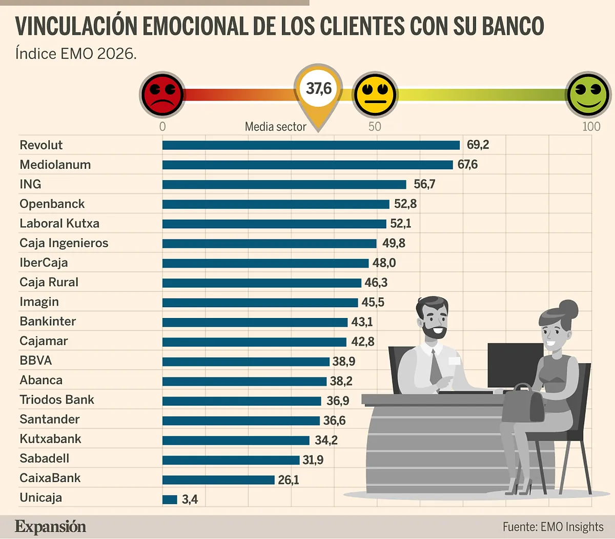 Los neobancos ganan penetración gracias a su mayor vinculación emocional