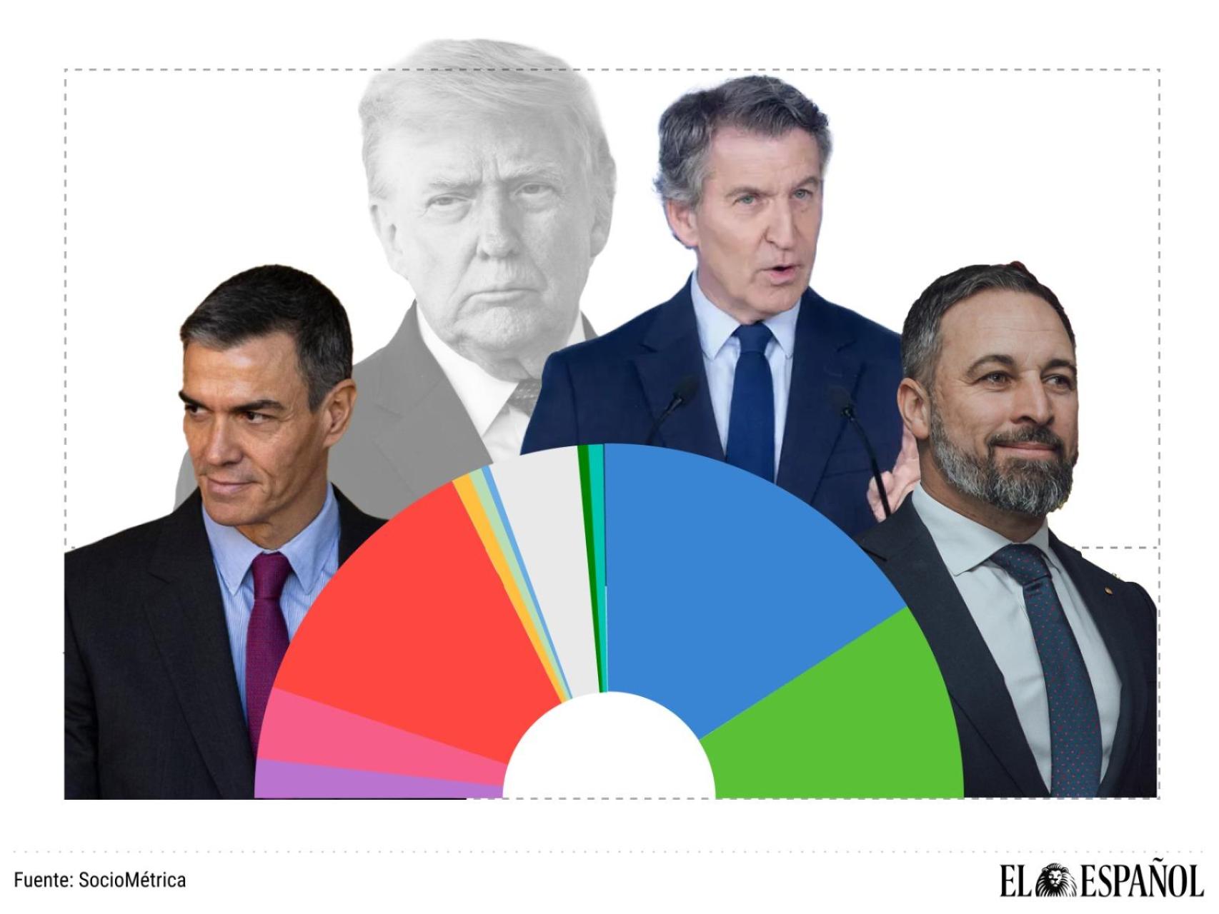 El efecto Trump altera el mapa electoral en el sondeo de esta noche: Sánchez rebota, Vox cae y Feijóo se afianza