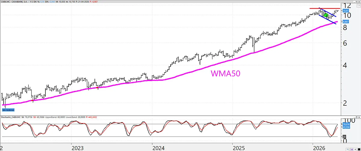 CaixaBank calienta motores para atacar máximos