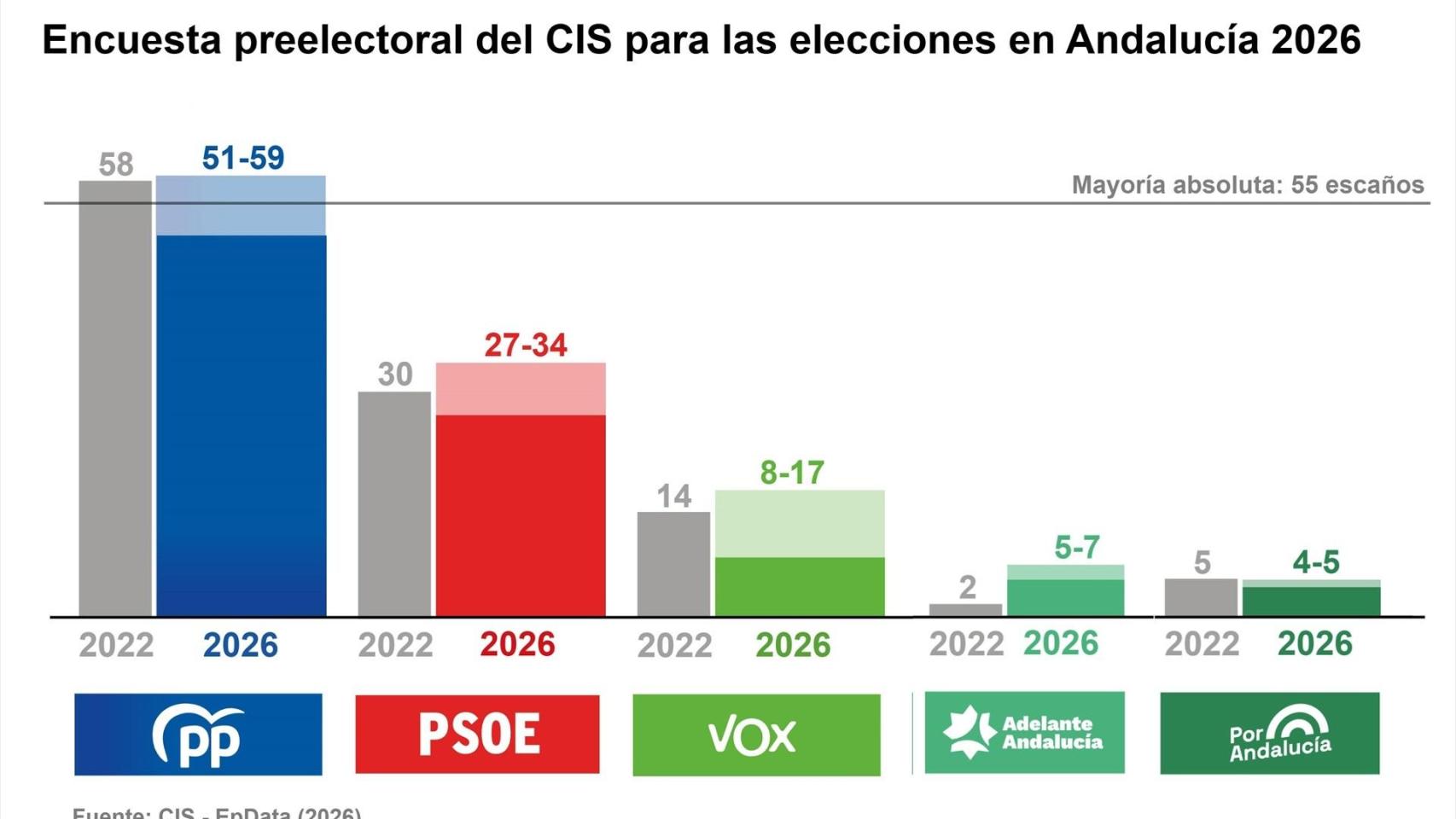 El CIS de Tezanos da mayoría absoluta a Juanma Moreno: el PSOE sube, Vox cae y se dispara la extrema izquierda