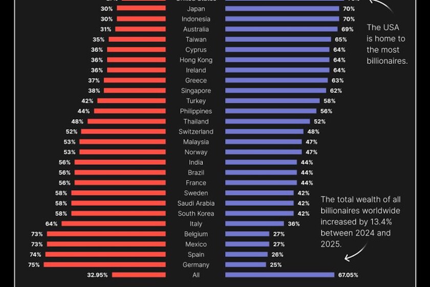 Si la pregunta es si los ricos nacen o se hacen, la respuesta está condensada en un gráfico que demuestra que Spain is different
