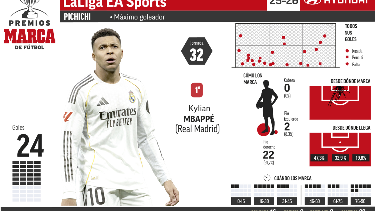 Mbappé sigue atascado y Joan García prepara el gran salto al Zamora