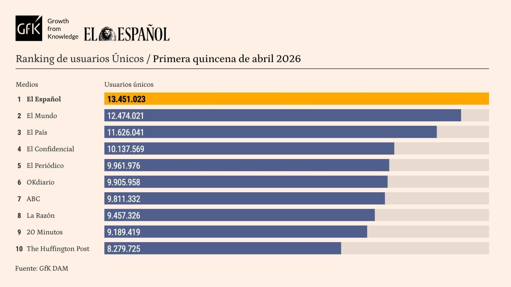 El Español recupera en abril el liderazgo absoluto en audiencia de la prensa según GfK