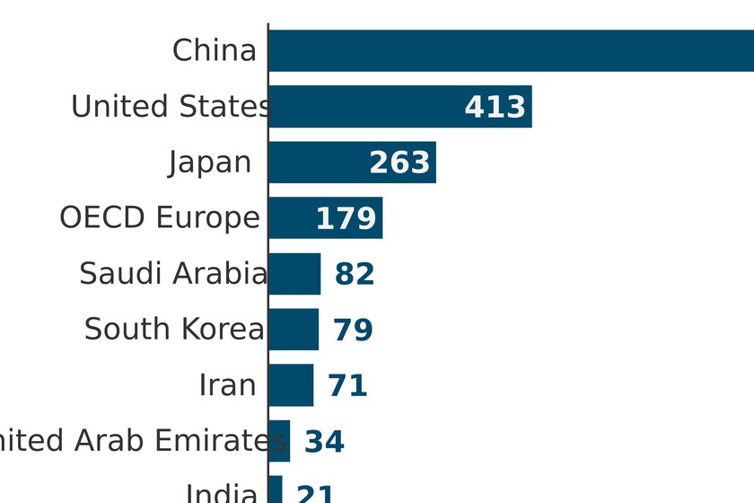 Las reservas de petróleo de las principales potencias, en un gráfico que sintetiza lo bien que lo está haciendo China