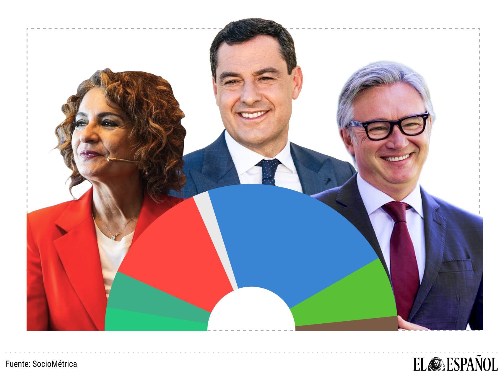 Moreno afianza su mayoría absoluta pero puede perderla si su electorado se desmoviliza en Córdoba, Huelva y Málaga