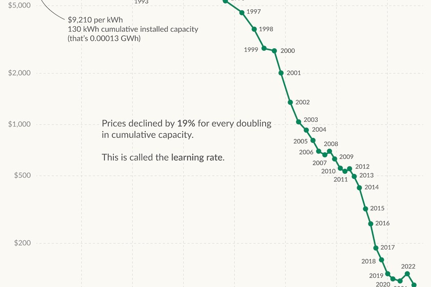 Tres décadas de innovación en baterías de litio y un desplome del 99% en el precio, en un esclarecedor gráfico
