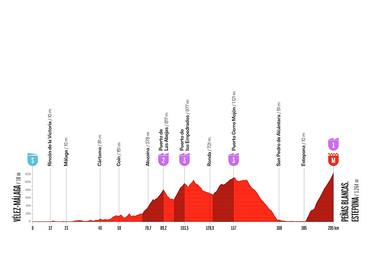 Málaga podría decidir la próxima edición de La Vuelta con una etapa clave