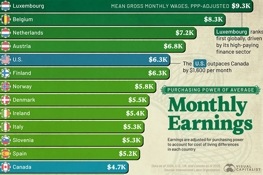 Si la pregunta es en qué país del mundo cunde más el salario, este gráfico tiene la respuesta: en España nos podría ir peor