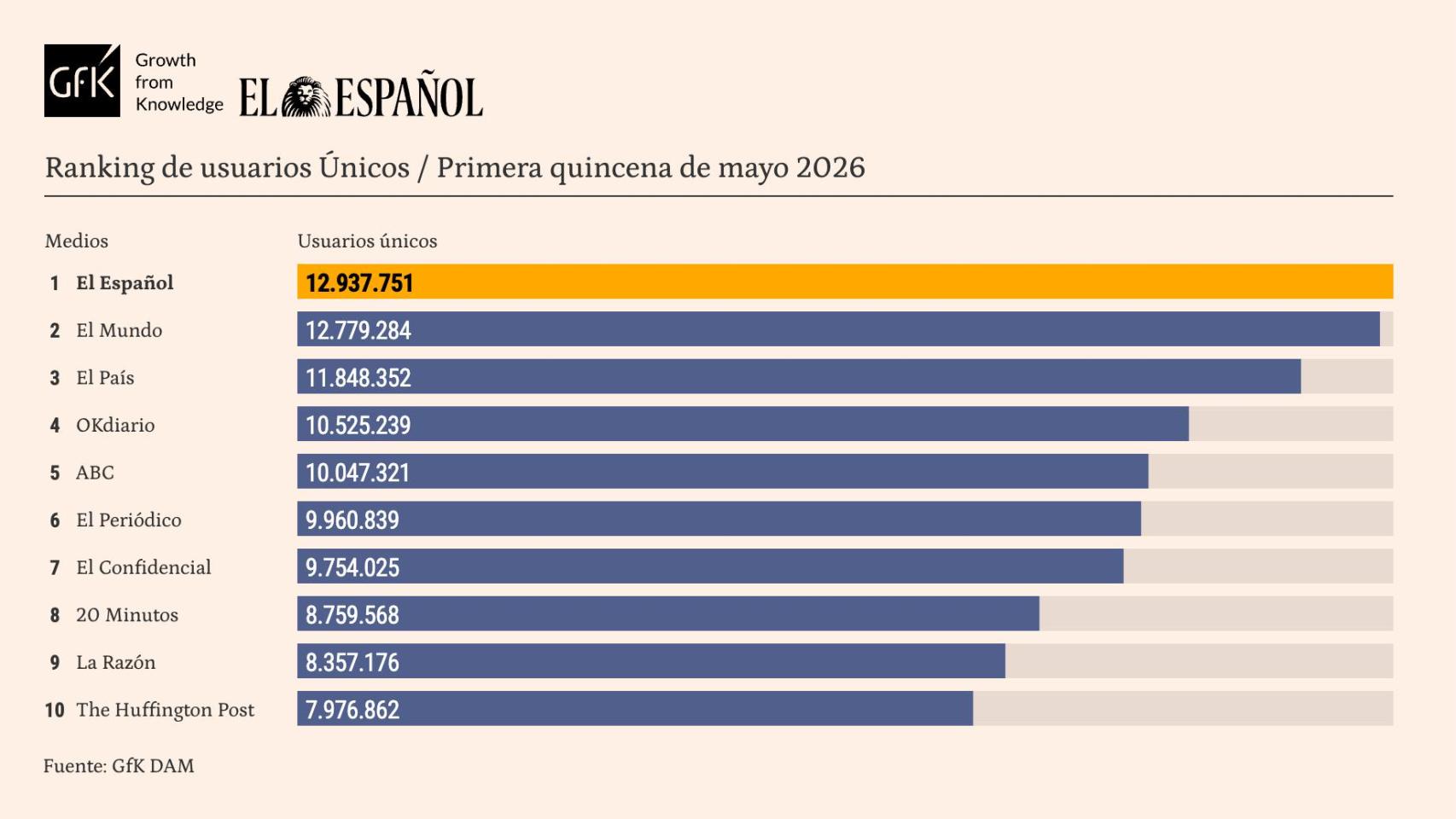 El Español vuelve a ser líder absoluto de la prensa en mayo con 12,93 millones de usuarios, según GfK