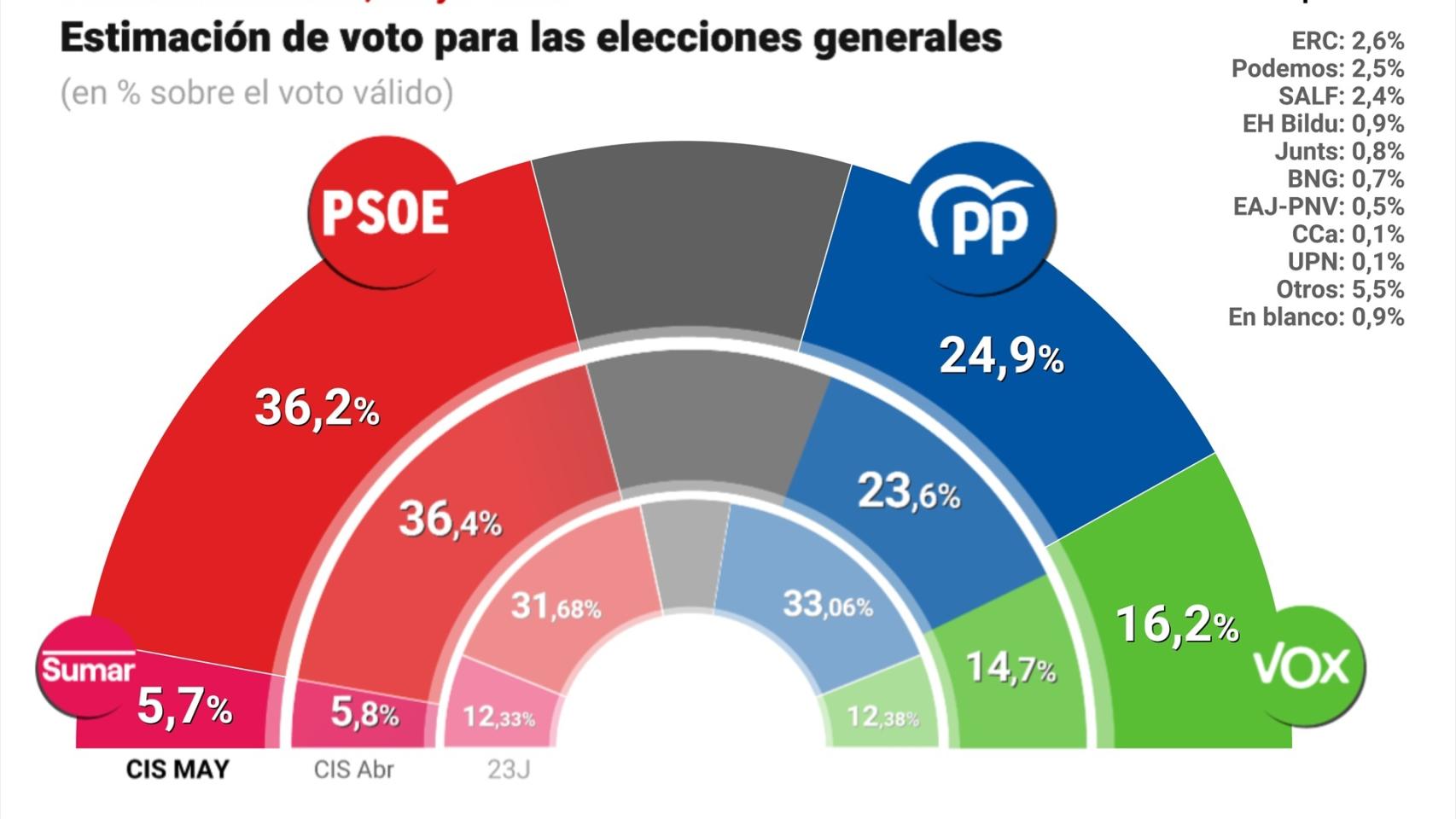 Tezanos mantiene que Sánchez supera a Feijóo en 11,3 puntos tras querellarse el PP contra él por manipular el CIS