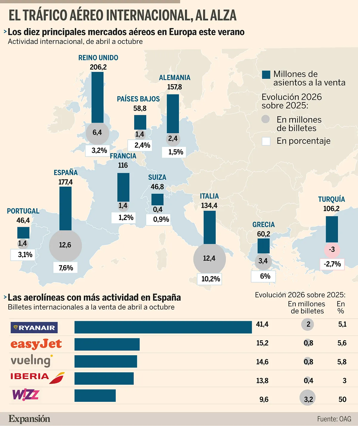 Wizz Air, Ryanair e IAG empujan a España a liderar el crecimiento aéreo