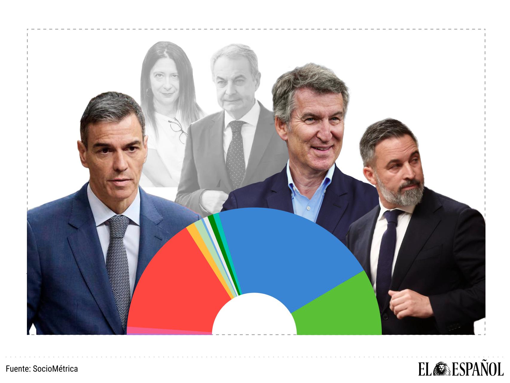 La corrupción pasa factura al PSOE y sus socios: la oposición les saca 66 escaños en el sondeo que publicará hoy El Español