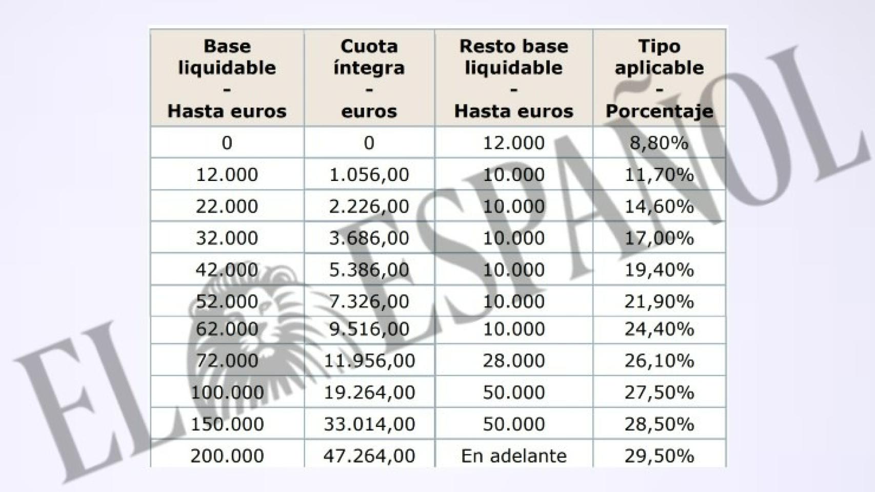 Pérez Llorca baja el IRPF a todos los contribuyentes: pagarán menos hasta las rentas de 200.000 euros