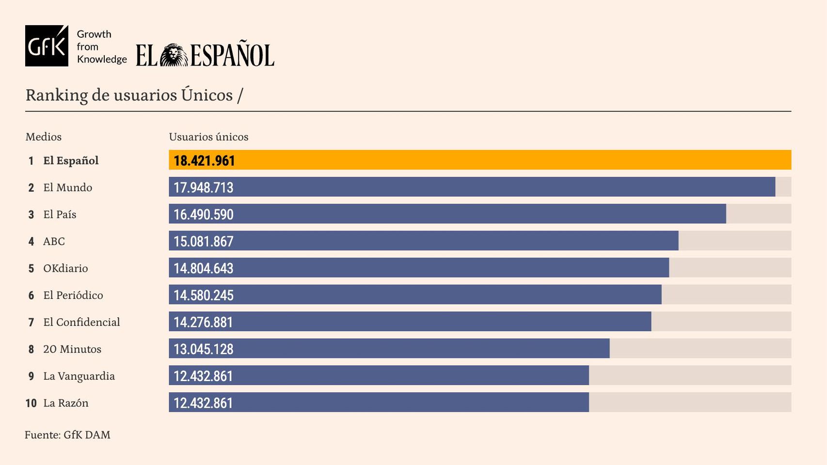 El Español se mantiene líder en mayo tras aumentar la tensión política: suma 29 de los últimos 34 meses como medio más leído
